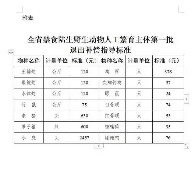 首个省级野生动物养殖退出方案：竹鼠每公斤补75元