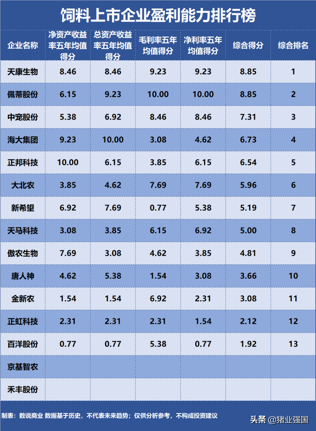 盘点19家养殖企业盈利能力：东瑞位居榜首！神农、牧原、立华和温氏上榜前五