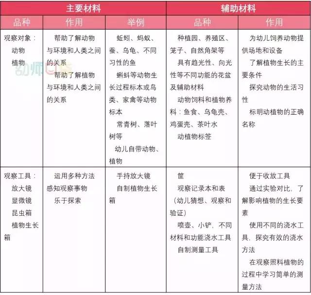 春天到了，送你一份幼儿园植物角布置大全！太美了！