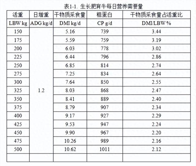 收藏丨育肥牛、母牛每日所需的干物质采食量参考表