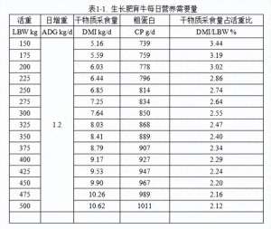 肉牛养殖教材(收藏丨育肥牛、母牛每日所需的干物质采食量参考表)