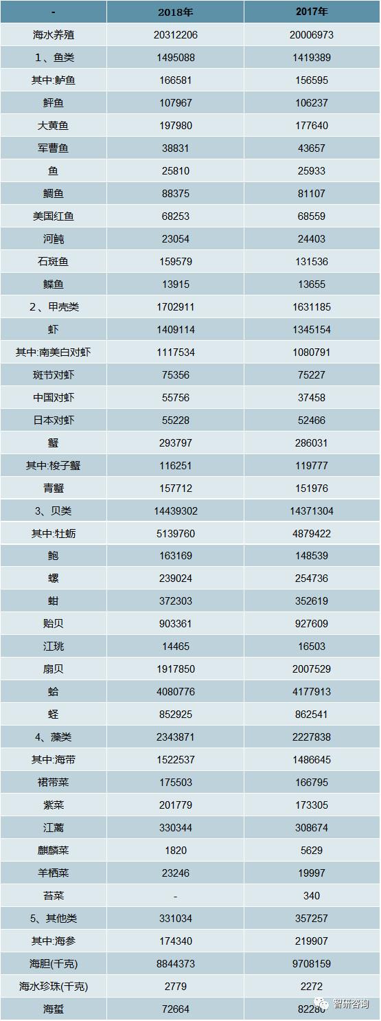 中国海水养殖产业全景分析（附养殖品种、竞争格局、发展前景）