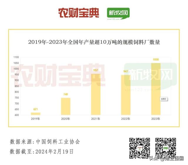 年产10万吨以上饲料厂首破千家！全国猪料、禽料、反刍料、水产料产量排行榜出炉