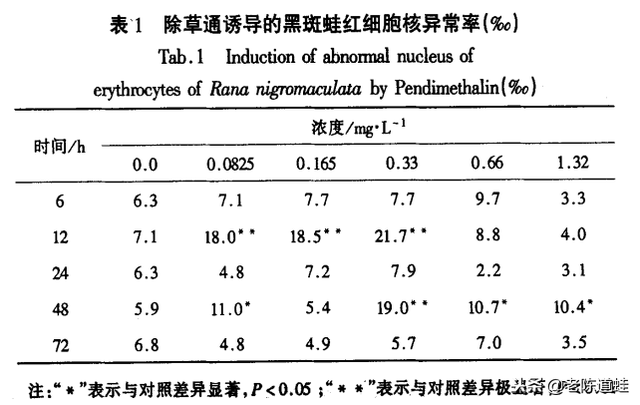 除草剂慎用！对青蛙的伤害不容忽视