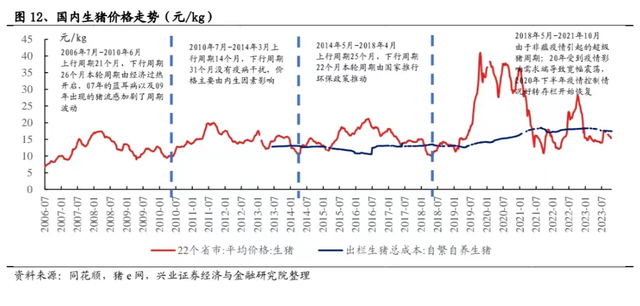 猪好难：连跌三年，每头亏损73元