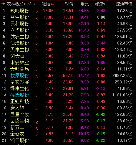 生猪价格创17个月新高 养殖板块个股集体飙涨