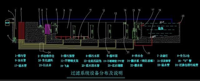 庭院鱼池、景观水体过滤系统——过滤池篇