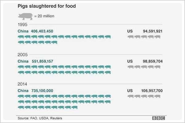 美国又不吃猪肉，为什么会成为世界养猪强国？是准备卖给我们吗？