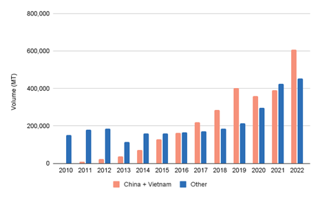 2023年全球养殖虾类产量供过于求 全球虾类产业正处于一个关键时期