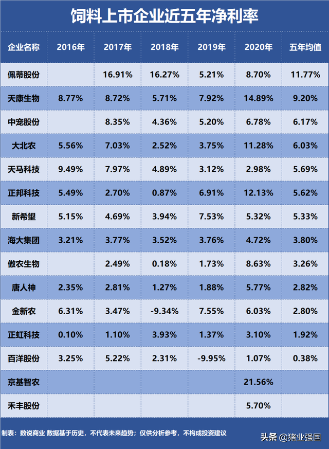 盘点19家养殖企业盈利能力：东瑞位居榜首！神农、牧原、立华和温氏上榜前五