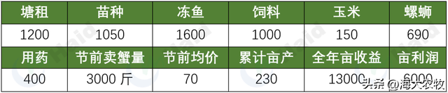 兴化冯老板连续多年精品蟹养殖，今年再次成功，背后的支撑点是？