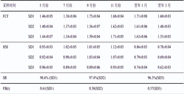 人工饲养虹鳟：水库网箱密度，对于虹鳟福利及生理状况有何影响？