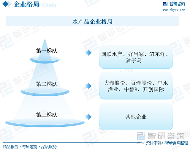 一文深度分析水产品行业现状与未来前景趋势——智研咨询发布