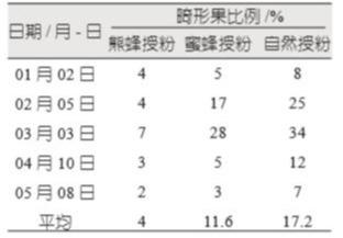 熊蜂一出，谁与争锋？蜜蜂都甘拜下风！有点贵，但草莓用了不亏