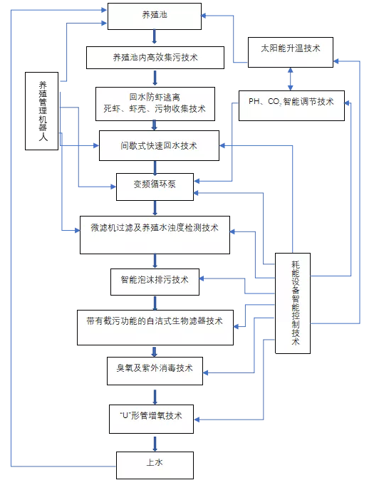 室内全封闭循环水养虾取得新突破