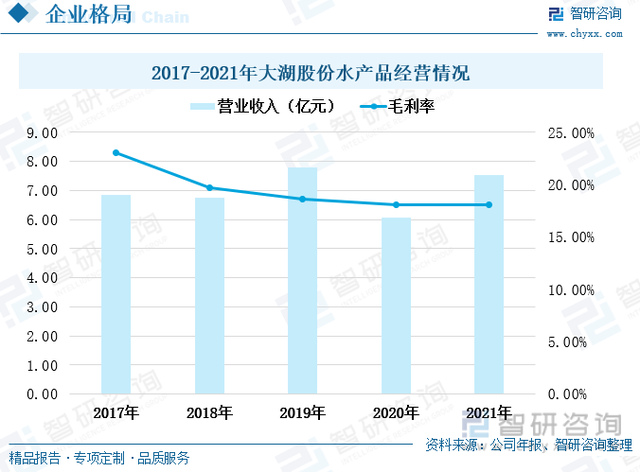 一文深度分析水产品行业现状与未来前景趋势——智研咨询发布