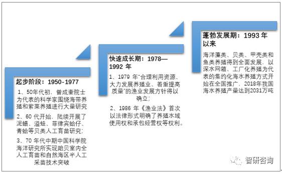 中国海水养殖产业全景分析（附养殖品种、竞争格局、发展前景）