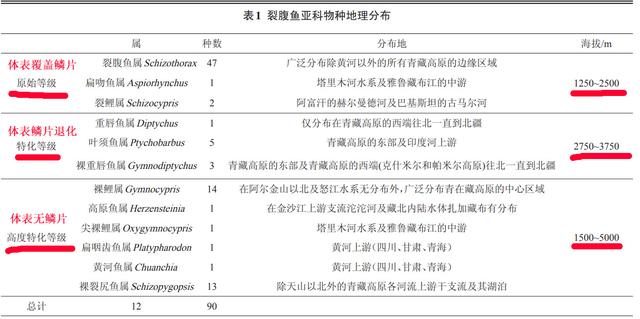 「特种水产」这3种裂腹鱼养殖潜力巨大，均为名贵水产养殖品种