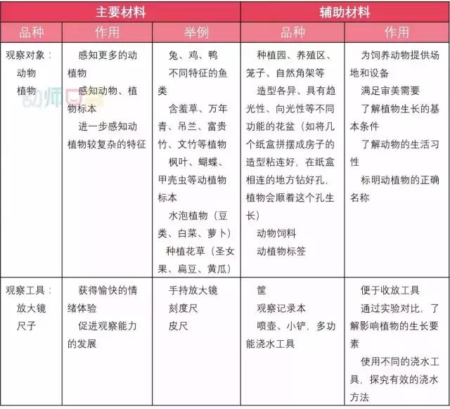 春天到了，送你一份幼儿园植物角布置大全！太美了！