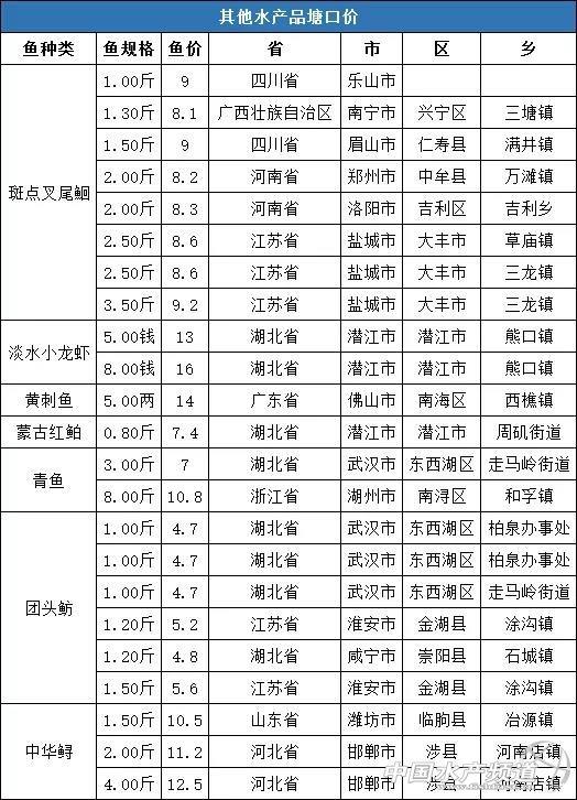 饲料降价！鱼价再上涨，养殖户称“过年”了