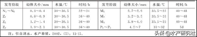 对虾育苗水环境的调控：水温、盐度、ph值怎样调？