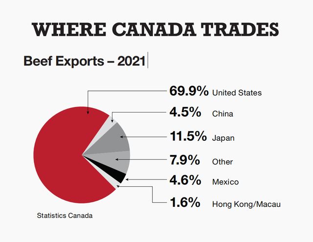 2021加拿大养牛业：草原三省占总养殖量76%，近七成牛肉去美国