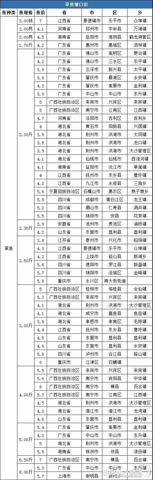 饲料降价！鱼价再上涨，养殖户称“过年”了