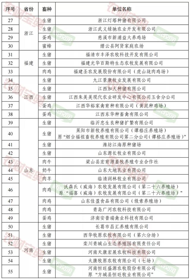 重磅！193家猪场入选畜禽养殖标准化示范场！牧原15家入选、德康农牧6家、温氏4家、新希望3家、大北农3家