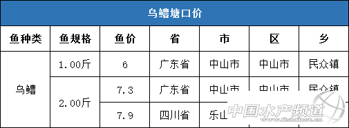 饲料降价！鱼价再上涨，养殖户称“过年”了