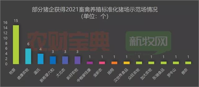 重磅！193家猪场入选畜禽养殖标准化示范场！牧原15家入选、德康农牧6家、温氏4家、新希望3家、大北农3家