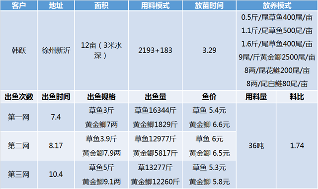 “高密度出热水鱼”，这个养殖模式据说都能亩利润过万？