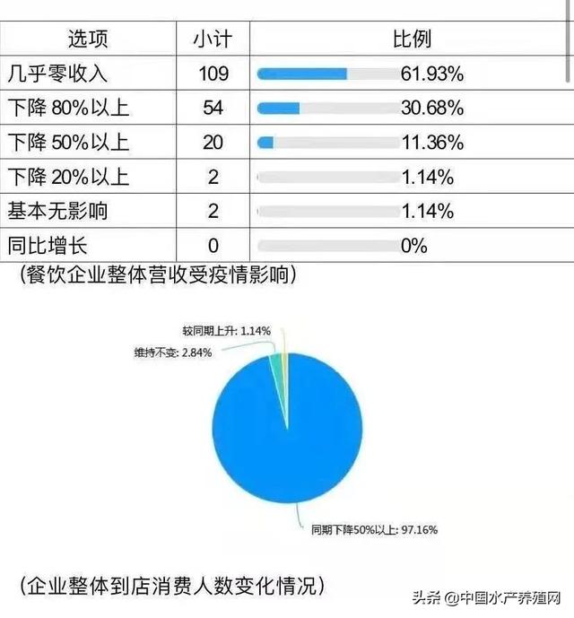 疫情再度重创江苏水产，运费翻倍、鱼虾滞销，养殖户心急如焚