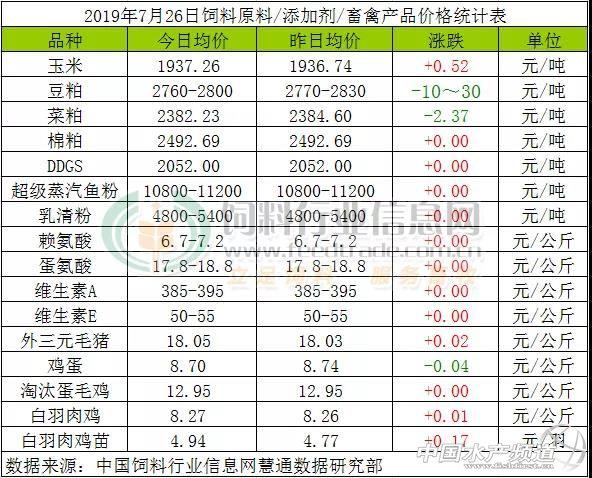 饲料降价！鱼价再上涨，养殖户称“过年”了