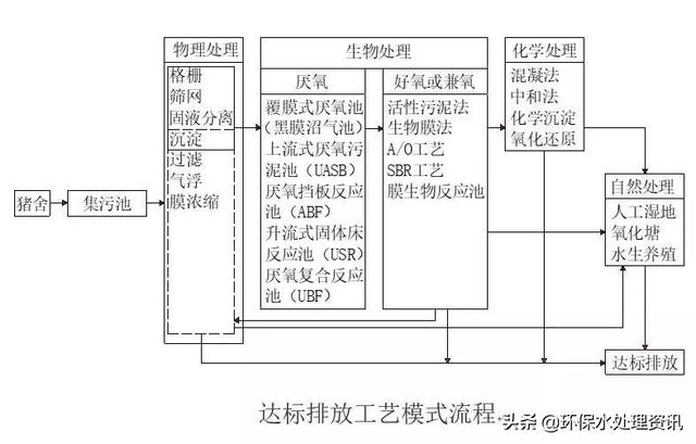 猪场养殖废水处理方法与工艺