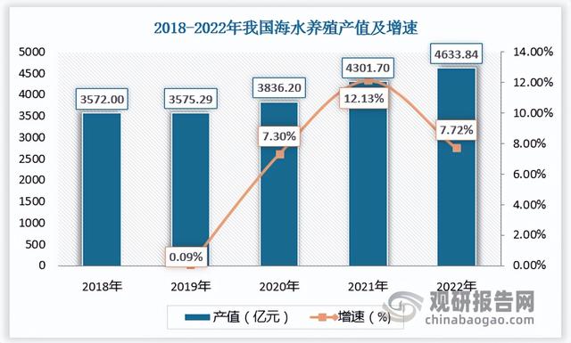 我国海水养殖行业现状分析 贝类、藻类养殖发展快 甲壳类、鱼类薄弱