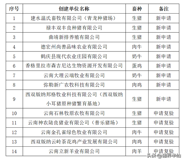 云南6家生猪企业上榜2023年部级畜禽养殖标准化示范场拟推荐名单