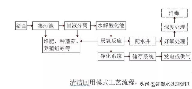 猪场养殖废水处理方法与工艺