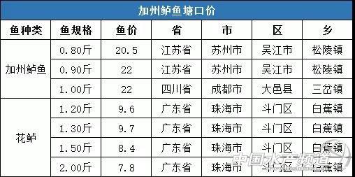 饲料降价！鱼价再上涨，养殖户称“过年”了