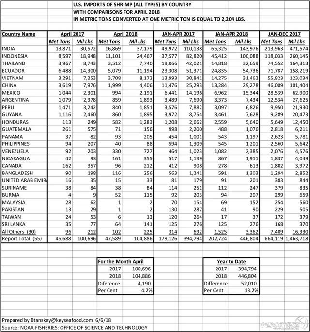 白虾海外主产区市场分析及美国前4月进口情况