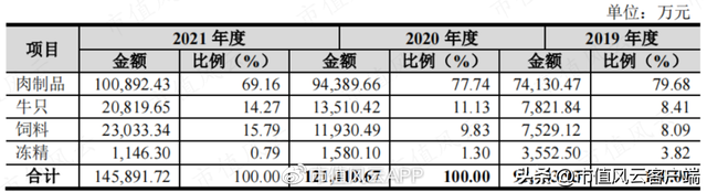 上市前突击分红，利润大幅下滑：龙江和牛，A股首家和牛概念股