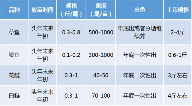 “高密度出热水鱼”，这个养殖模式据说都能亩利润过万？