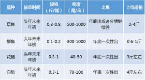 温水鱼养殖(“高密度出热水鱼”，这个养殖模式据说都能亩利润过万？)