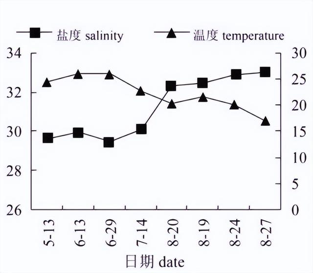 工厂化循环水模式下，养殖密度对红鳍东方鲀幼鱼的生长有何影响？