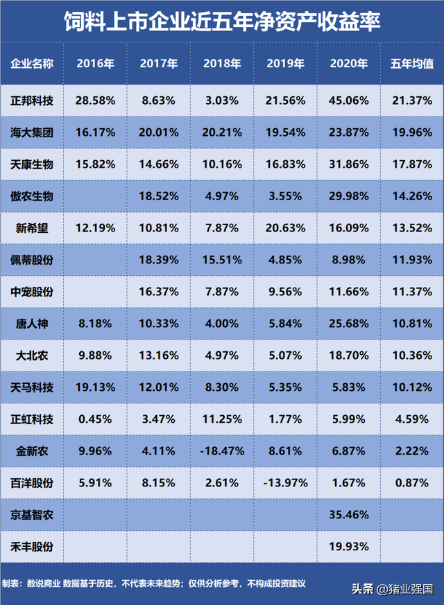 盘点19家养殖企业盈利能力：东瑞位居榜首！神农、牧原、立华和温氏上榜前五