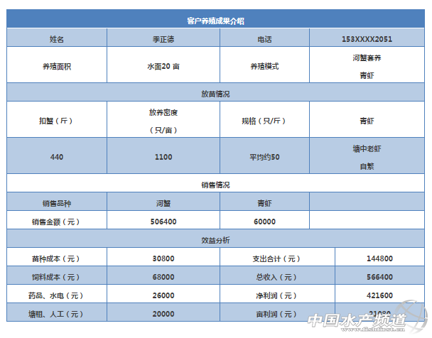 大闸蟹亩利润再破2万！了解财富的真相