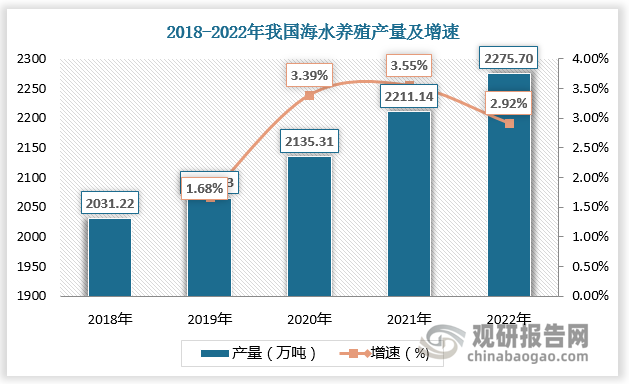 我国海水养殖行业现状分析 贝类、藻类养殖发展快 甲壳类、鱼类薄弱