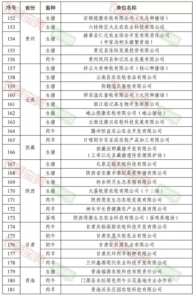 重磅！193家猪场入选畜禽养殖标准化示范场！牧原15家入选、德康农牧6家、温氏4家、新希望3家、大北农3家