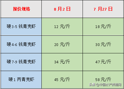 疫情再度重创江苏水产，运费翻倍、鱼虾滞销，养殖户心急如焚