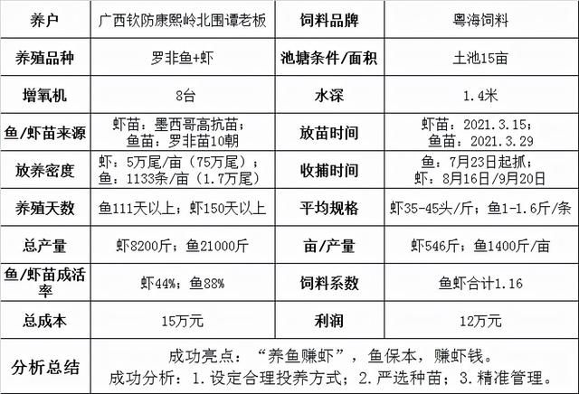 “混”出名堂！养鱼赚虾模式在广西喜获丰收，这份经验供你借鉴