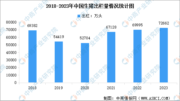 2023年中国生猪养殖行业市场数据统计分析：猪肉产量5794万吨 增长4.6%